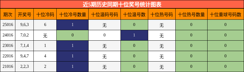 近5期历史同期十位奖号统计图表