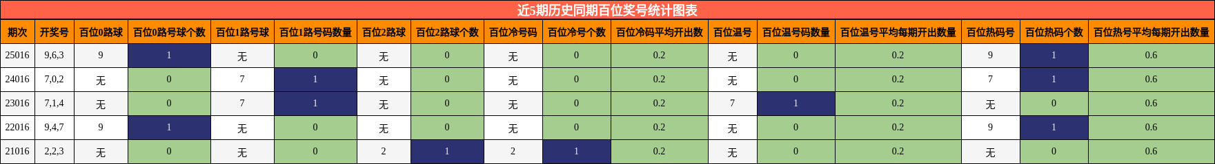 近5期历史同期百位奖号统计图表