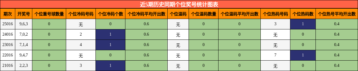近5期历史同期个位奖号统计图表