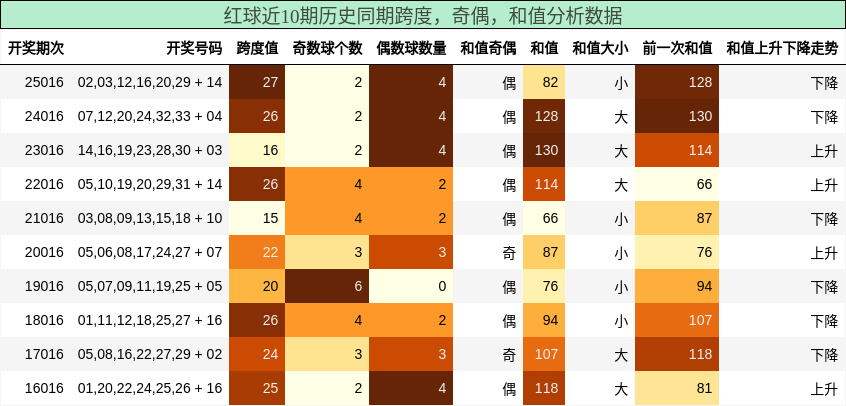 跨度分析，奇偶分析，和值分析