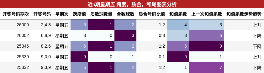 近5期星期五 跨度，质合，和尾图表分析