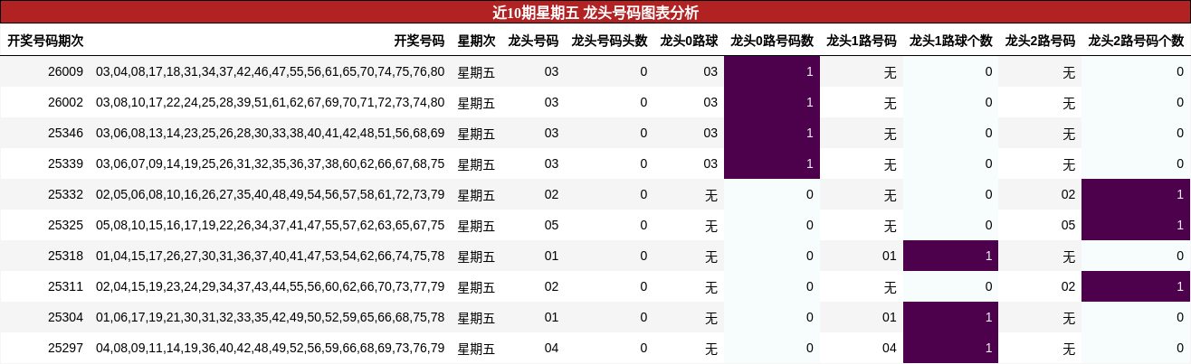 近10期星期五 龙头号码图表分析
