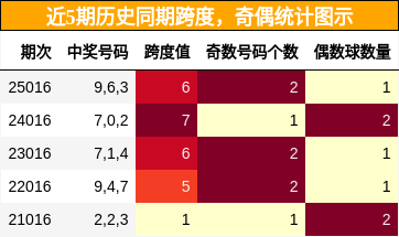跨度分析，奇偶分析