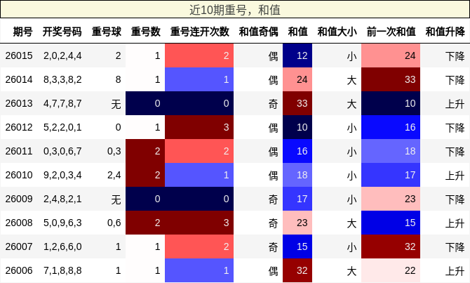 重号分析，和值分析