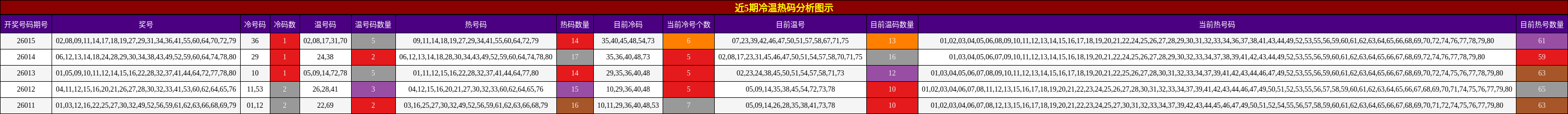 近5期冷温热码分析图示