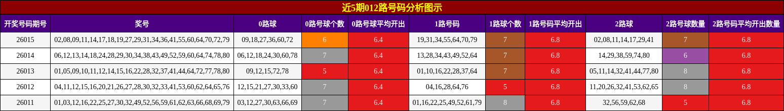 近5期012路号码分析图示