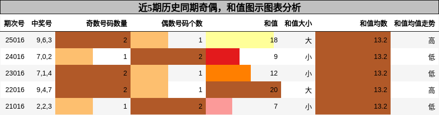 奇偶分析，和值分析