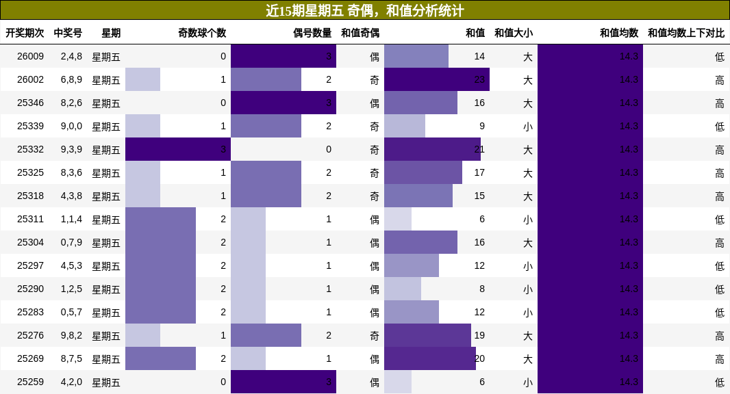 奇偶分析，和值分析