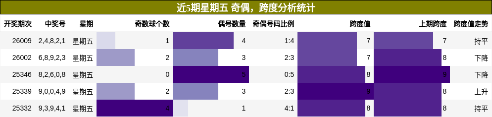 奇偶分析，跨度分析