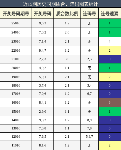 质合分析，连码分析