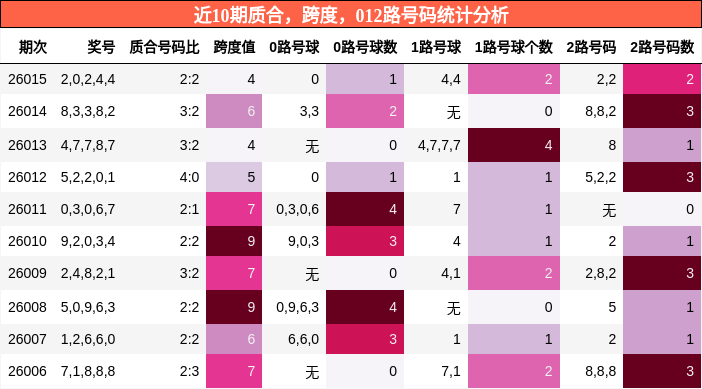 质合分析，跨度分析，012路号码分析