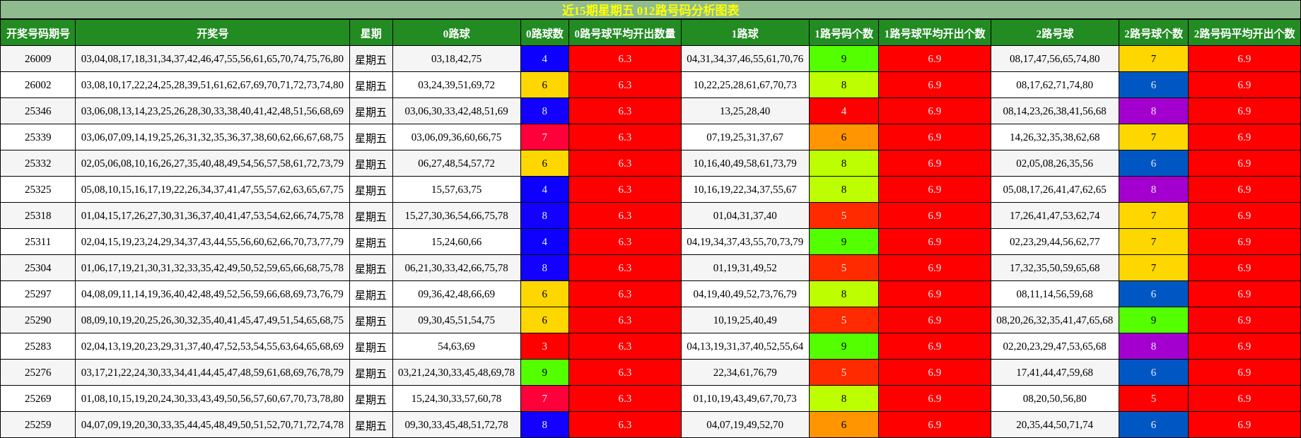近15期星期五 012路号码分析图表