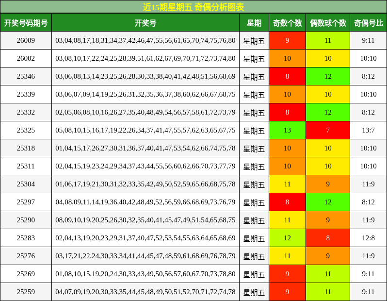 近15期星期五 奇偶分析图表