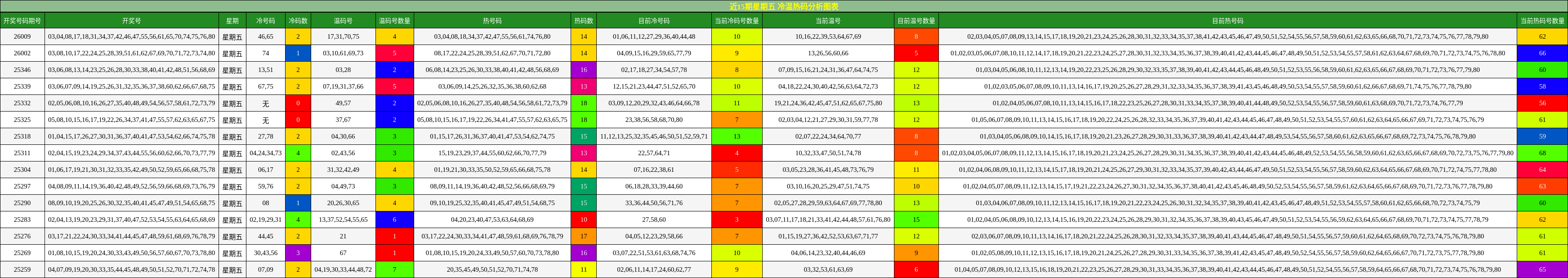 近15期星期五 冷温热码分析图表