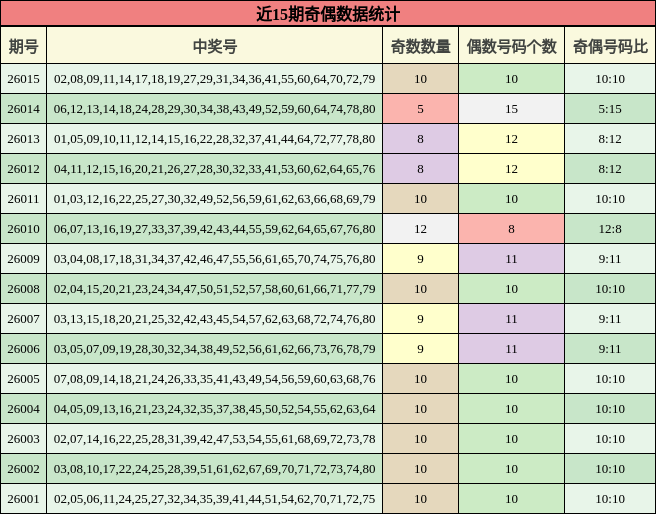 近15期奇偶数据统计