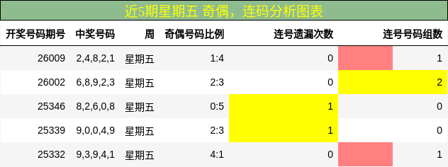 奇偶分析，连码分析