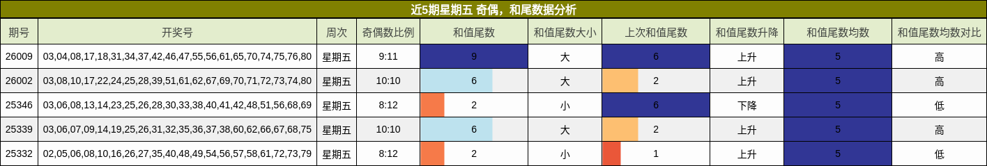 近5期星期五 奇偶，和尾数据分析