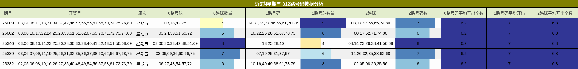 近5期星期五 012路号码数据分析