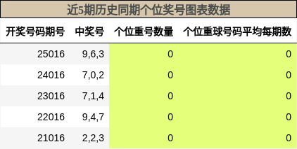 近5期历史同期个位奖号图表数据