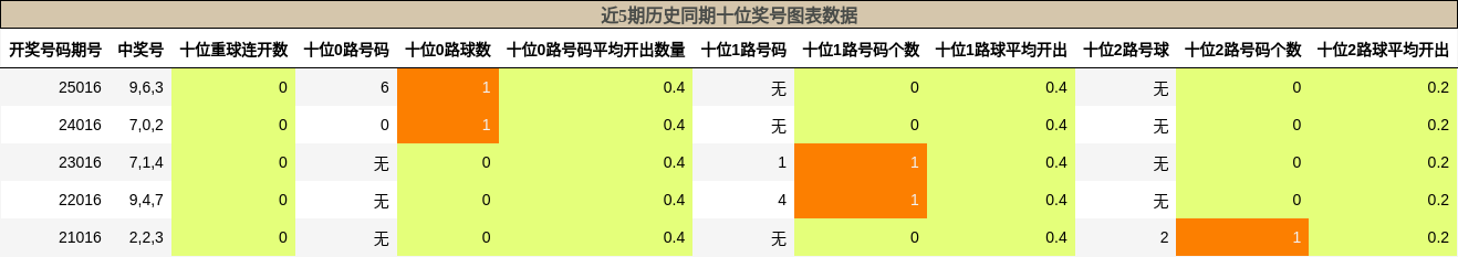 近5期历史同期十位奖号图表数据