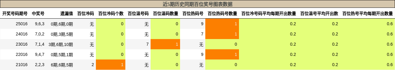 近5期历史同期百位奖号图表数据