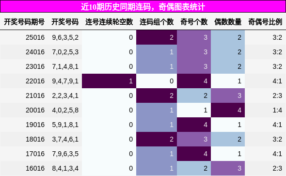 连码分析，奇偶分析