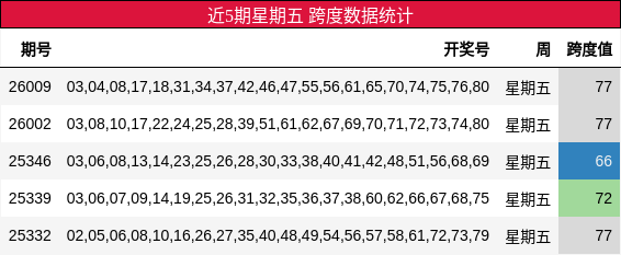 近5期星期五 跨度数据统计