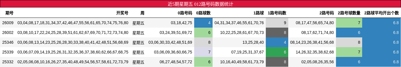 近5期星期五 012路号码数据统计