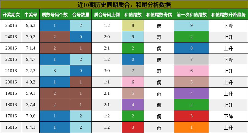 质合分析，和尾分析