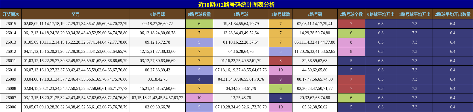 近10期012路号码统计图表分析