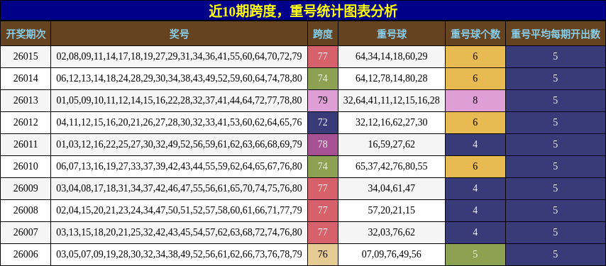 近10期跨度，重号统计图表分析