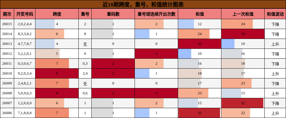 近10期跨度，重号，和值统计图表