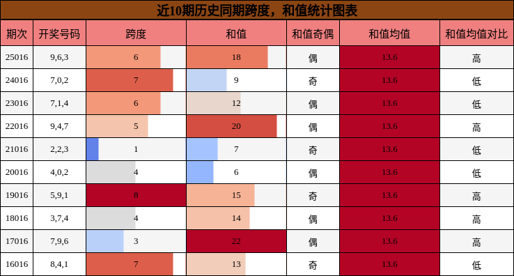 跨度分析，和值分析