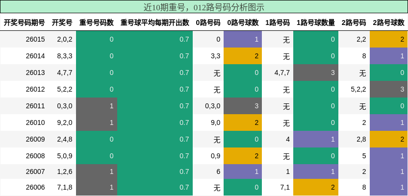 重号分析，012路号码分析