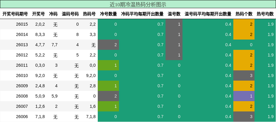 冷温热码分析