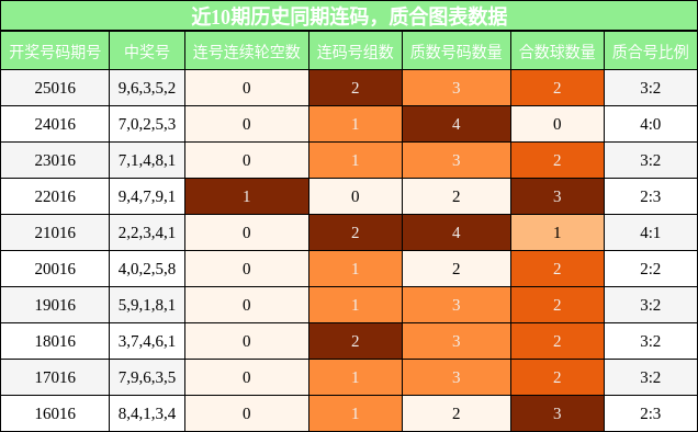 近10期历史同期连码，质合图表数据