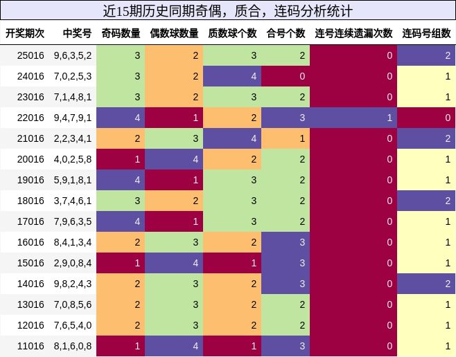 奇偶分析，质合分析，连码分析