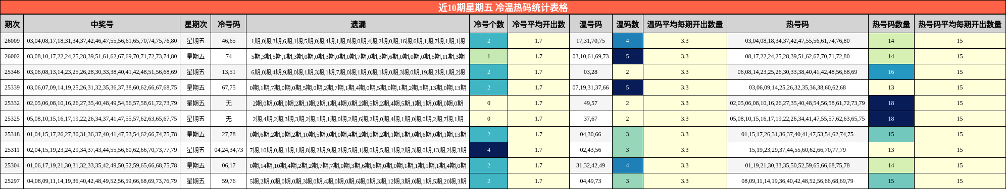 近10期星期五 冷温热码统计表格