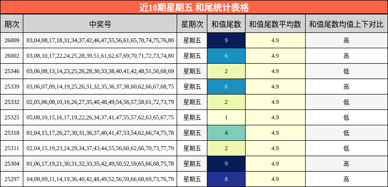 近10期星期五 和尾统计表格
