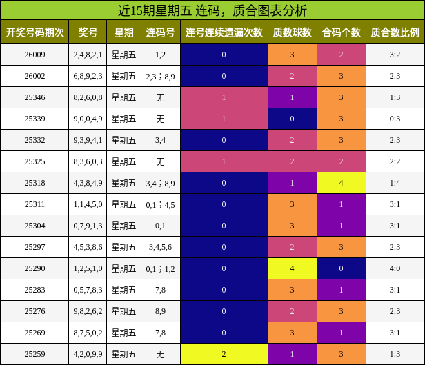 近15期星期五 连码，质合图表分析