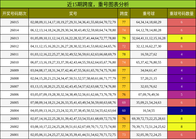 跨度分析，重号分析