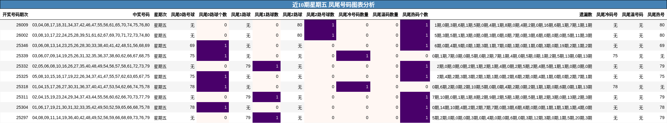 近10期星期五 凤尾号码图表分析