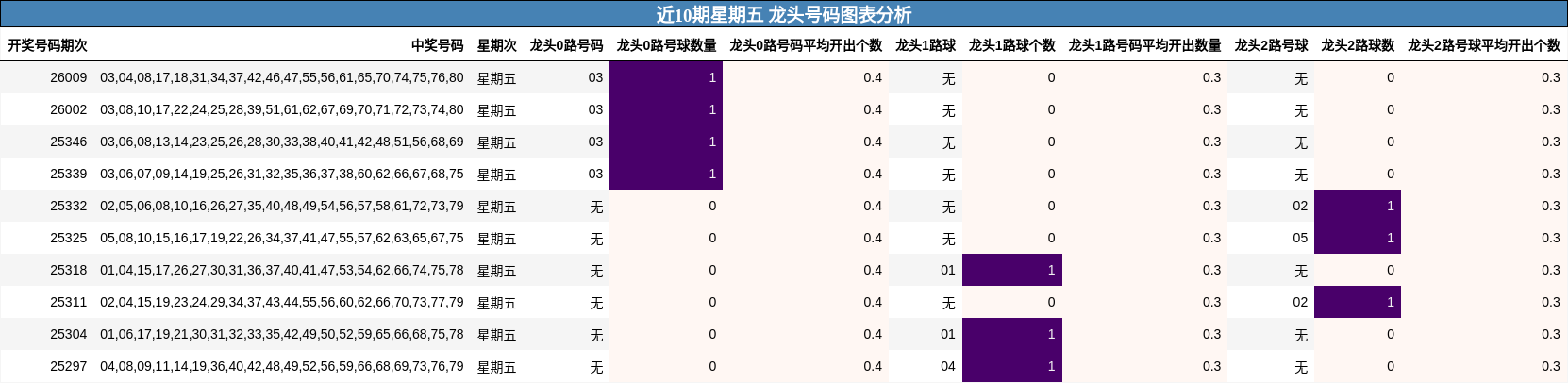 近10期星期五 龙头号码图表分析