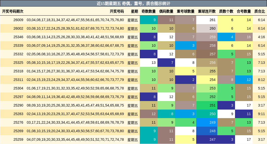 近15期星期五 奇偶，重号，质合图示统计
