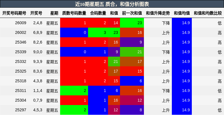 近10期星期五 质合，和值分析图表