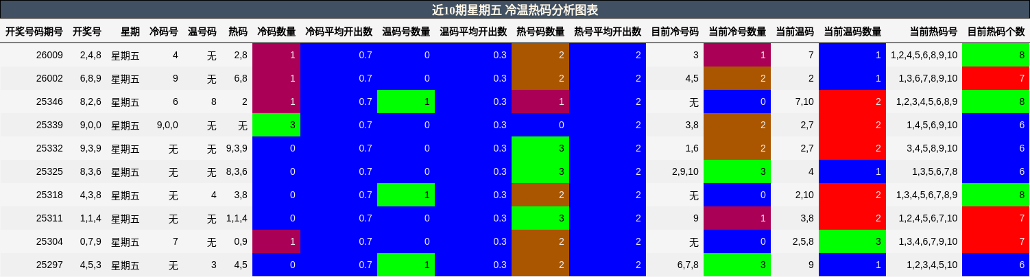 近10期星期五 冷温热码分析图表