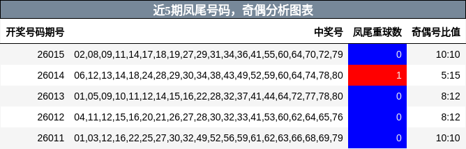 近5期凤尾号码与奇偶分析图表