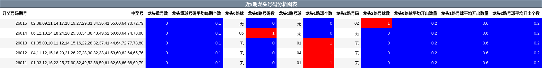 近5期龙头号码分析图表