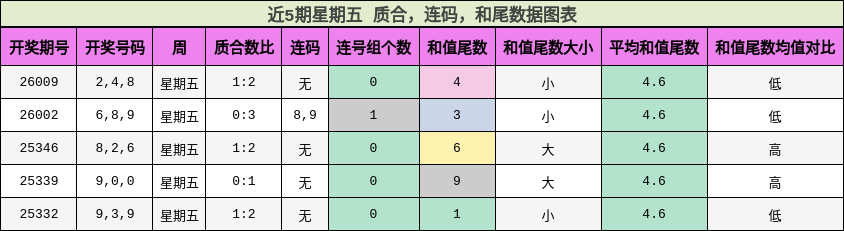 近5期星期五 质合，连码，和尾数据图表