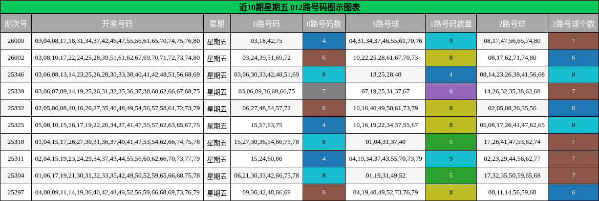 近10期星期五 012路号码图示图表